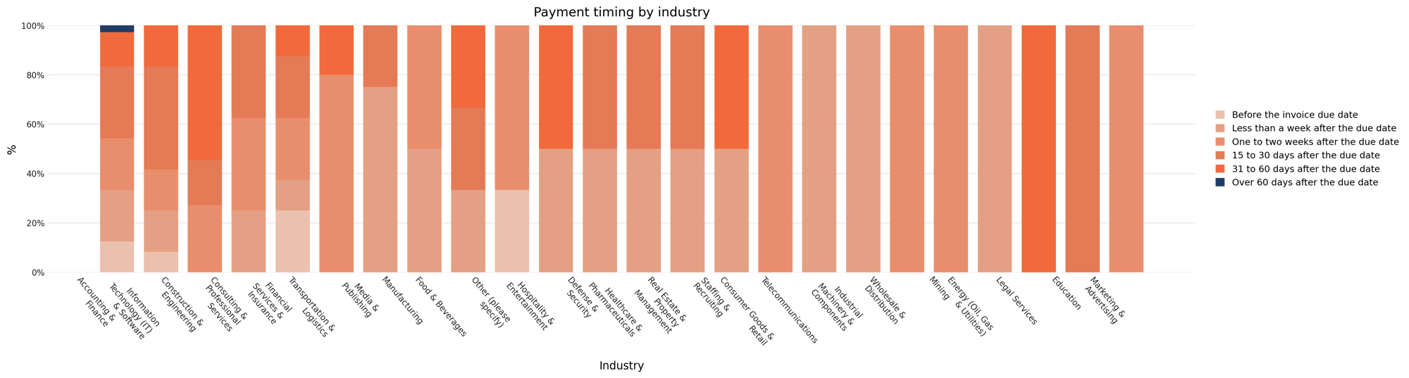 06_payment_timing_by_industry
