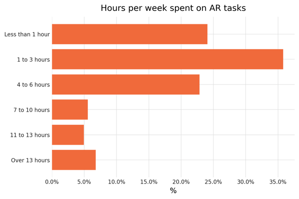 08_hours_per_week_on_ar_tasks