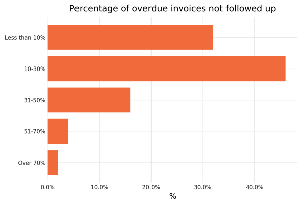 21_overdue_invoices_not_followed_up_distribution