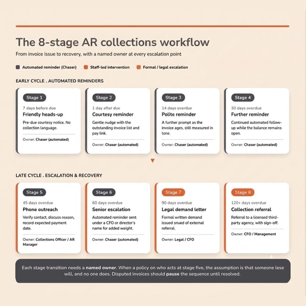 AR_Collections_Workflow_8_Stages