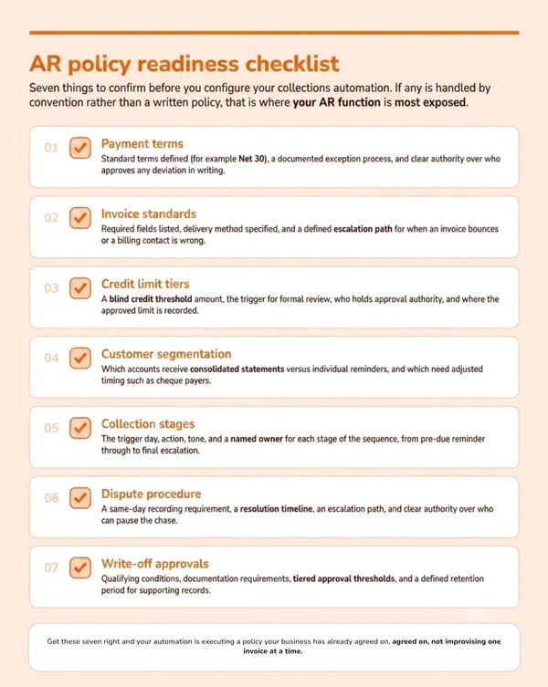 Checklist of seven AR policy components every business should confirm before deploying accounts receivable automation.