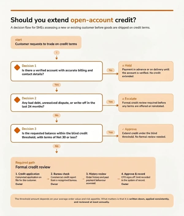 Credit_Risk_Decision_Flow.png