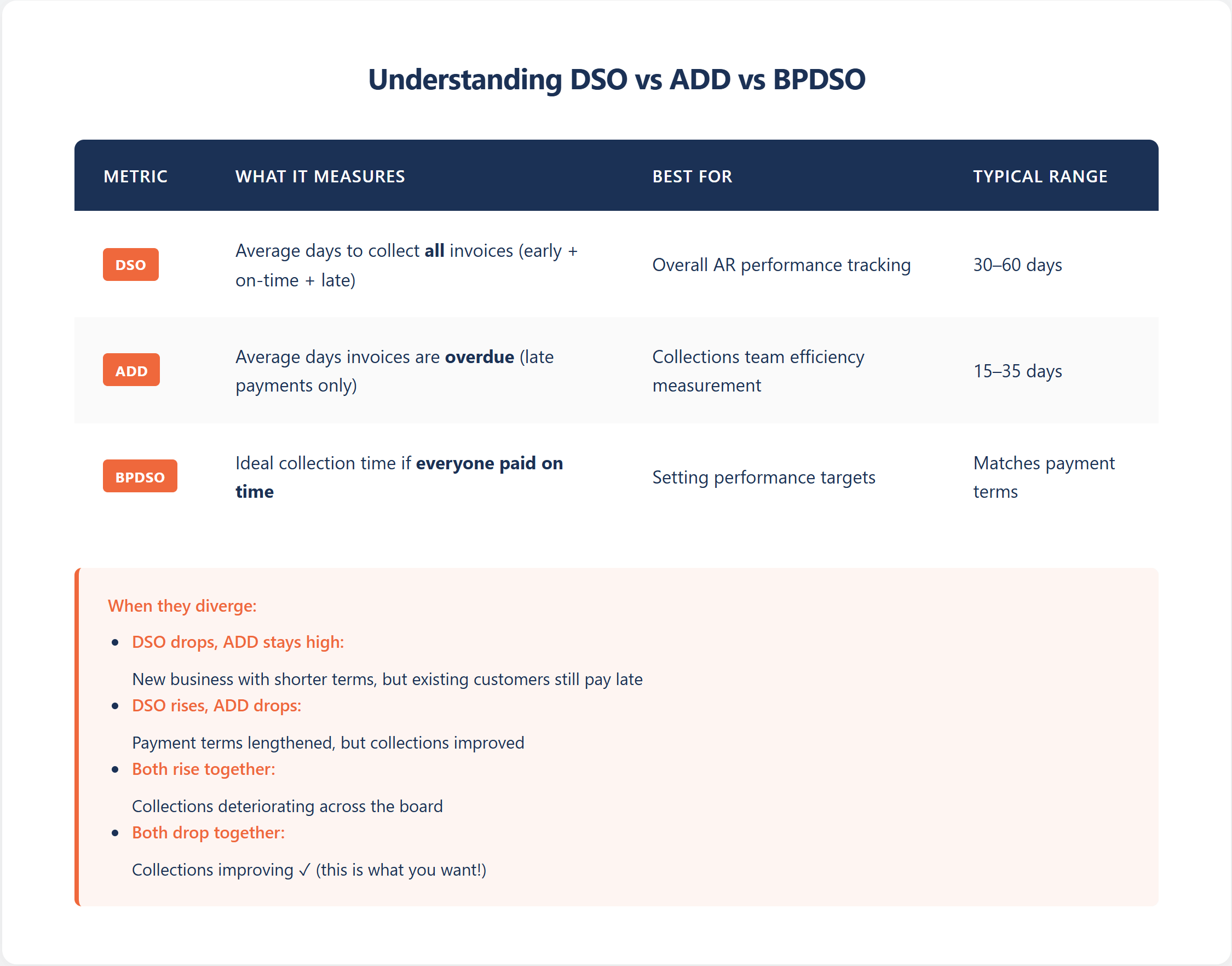 DSO vs ADD vs BPDSO comparison table
