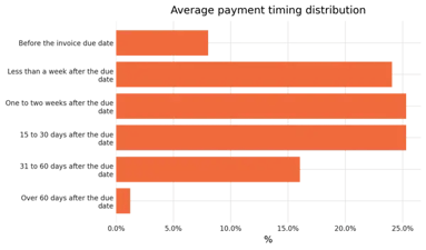 Accounts receivable statistics: what 163 finance professionals reported in 2026