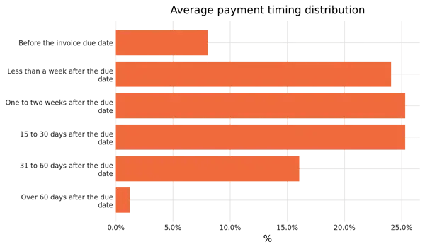 Accounts receivable statistics