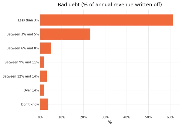 bad debt (% annual revenue written off)