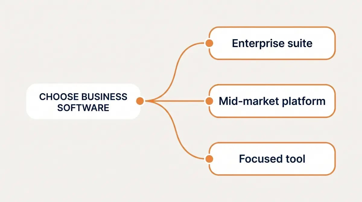 Decision diagram showing the three routes when choosing order-to-cash software: enterprise suite, mid-market platform, or focused tool