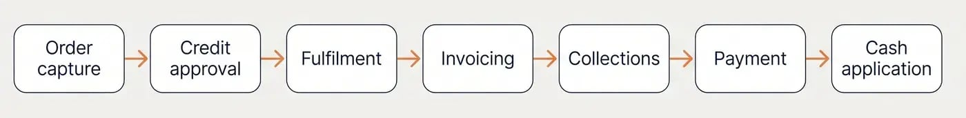 Diagram of the seven stages of the order-to-cash cycle, from order capture and credit approval through invoicing and collections to cash application