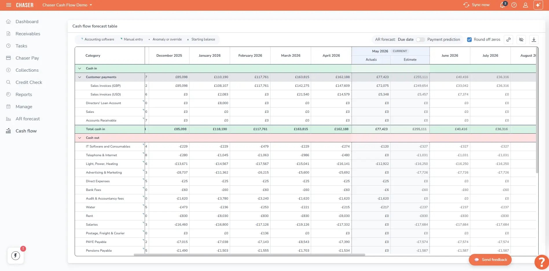 cash flow forescat table