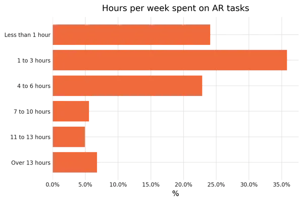 hours per week spent on ar tasks
