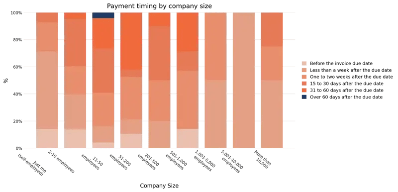 payment timing by company size