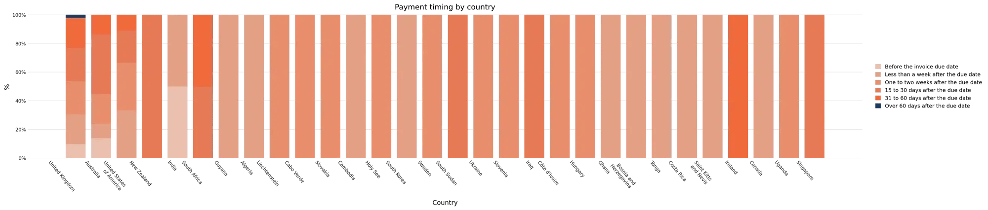 payment timing by country