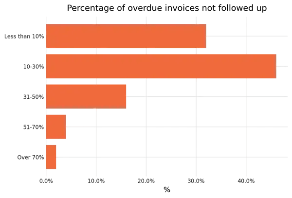 percentage of overdue invoice not followed up