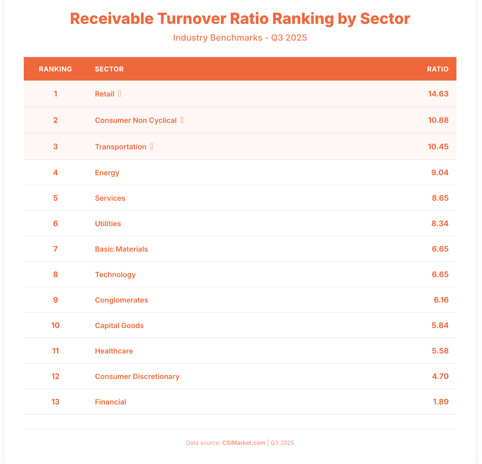 receivable turnover ratio ranking by sector