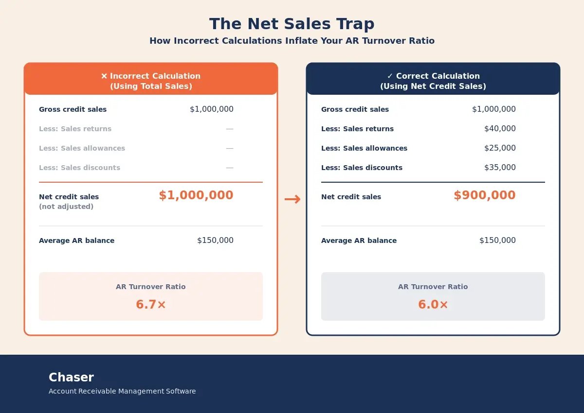 the net sales trap