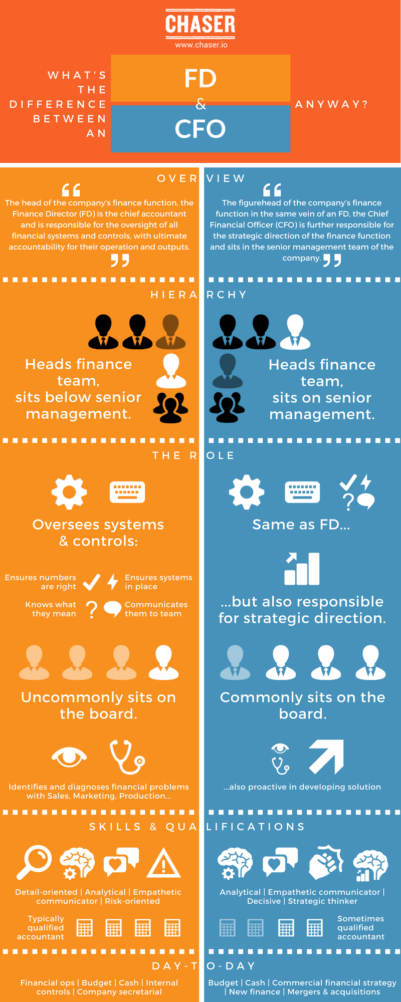 Infographic detailing the differences between Finance Directors and Chief Financial Officers