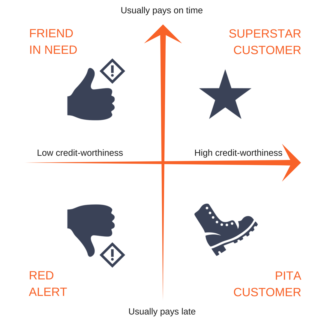 A four quadrant graph. The vertical axis is 'Usually pays on time' and the horizontal axis is 'Credit-worthiness'. Quadrant 1 is labelled 'Superstar Customer', quadrant 2 is labelled 'Friend In Need', quadrant 3 is labelled 'Red Alert', and quadrant 4 is labelled 'PITA Customer'.
