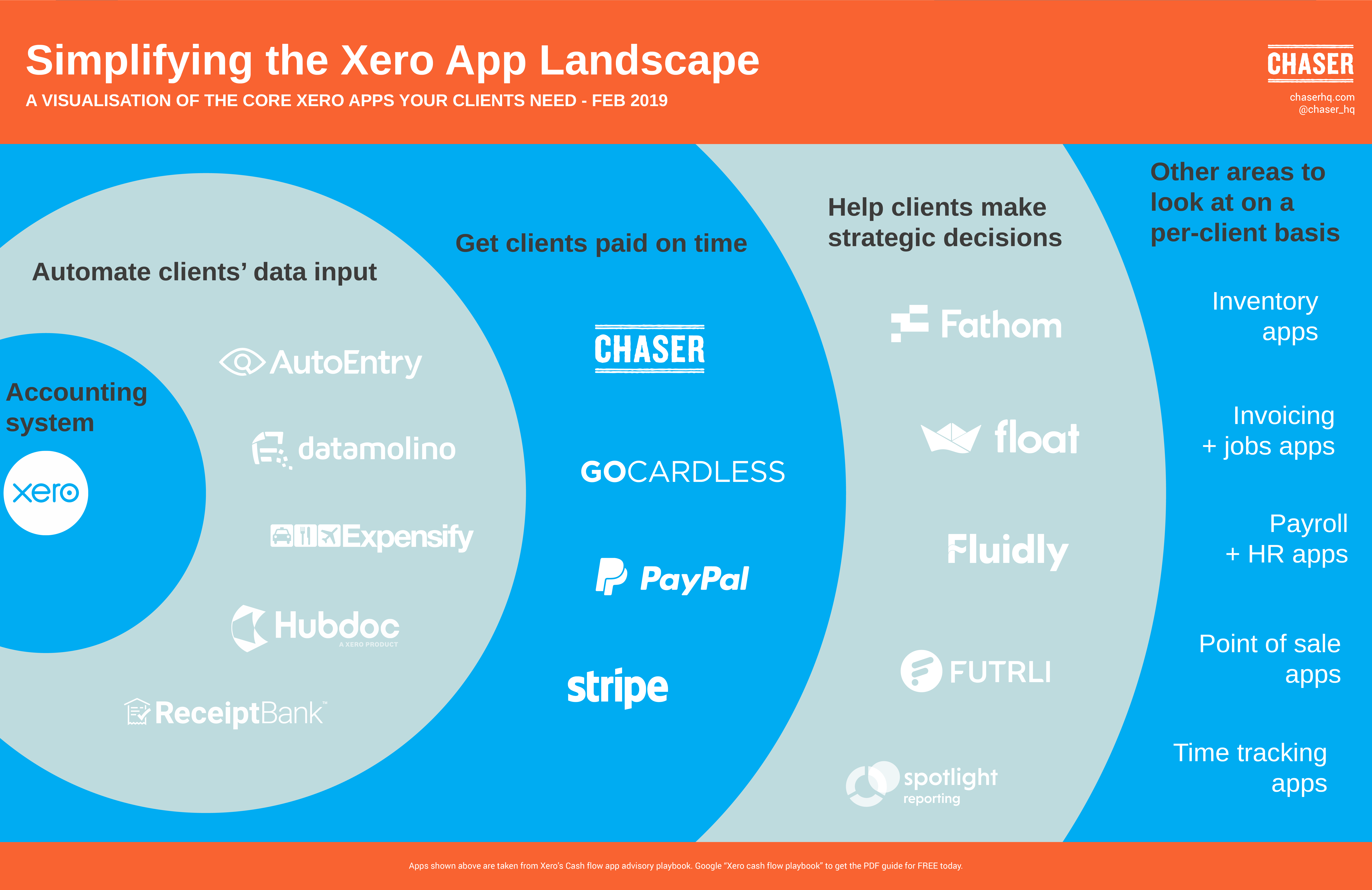 Visualisation of the three core areas of Xero's app marketplace