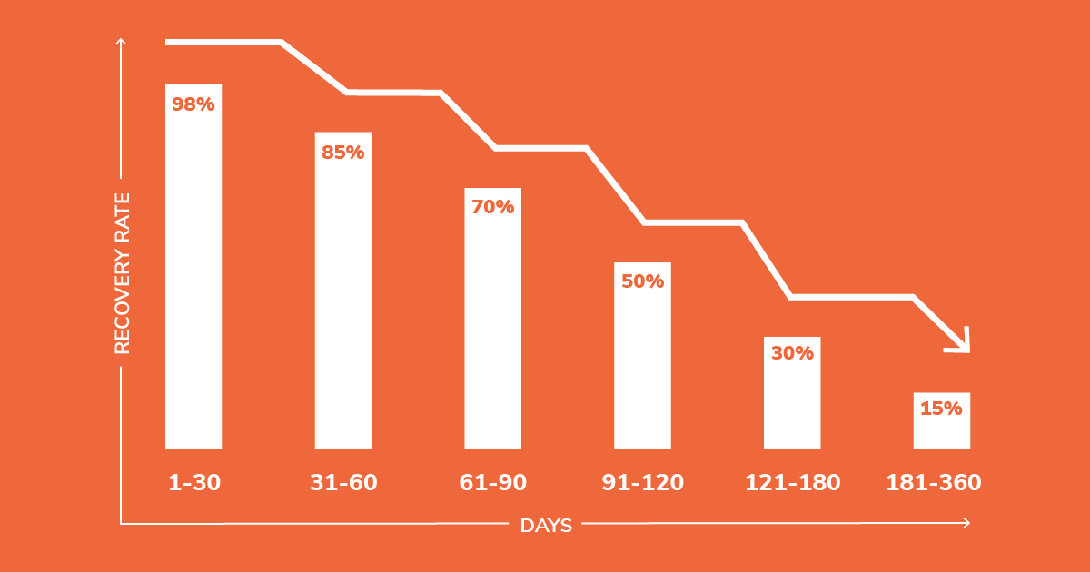 When to send unpaid invoices to collections (and why timing matters)