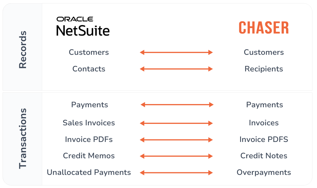 Chaser integration with NetSuite Chaser integration with NetSuite