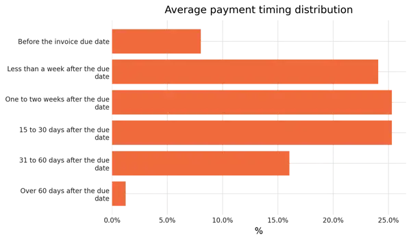 Accounts receivable statistics: what 163 finance professionals reported in 2026